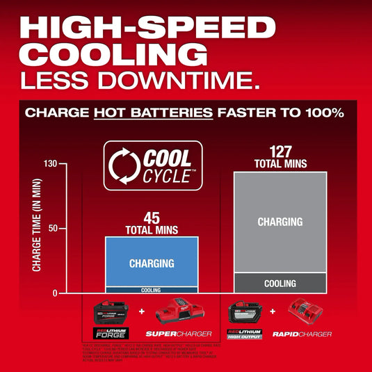 Milwaukee 48-11-1813 M18 REDLITHIUM FORGE HD12.0 Battery Pack