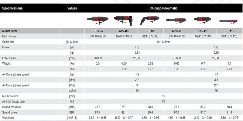 Load image into Gallery viewer, Chicago Pneumatic 7406 Ergonomic Composite 90 Degree Angle Die Grinder
