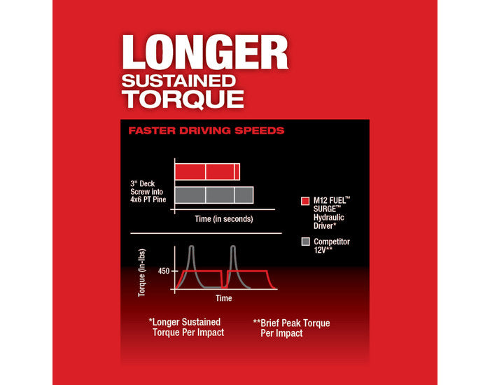 Load image into Gallery viewer, Milwaukee 2551-22 M12 Fuel Surge 1/4&quot; Hex Hydraulic Driver Kit + 3/8&quot; Ratchet
